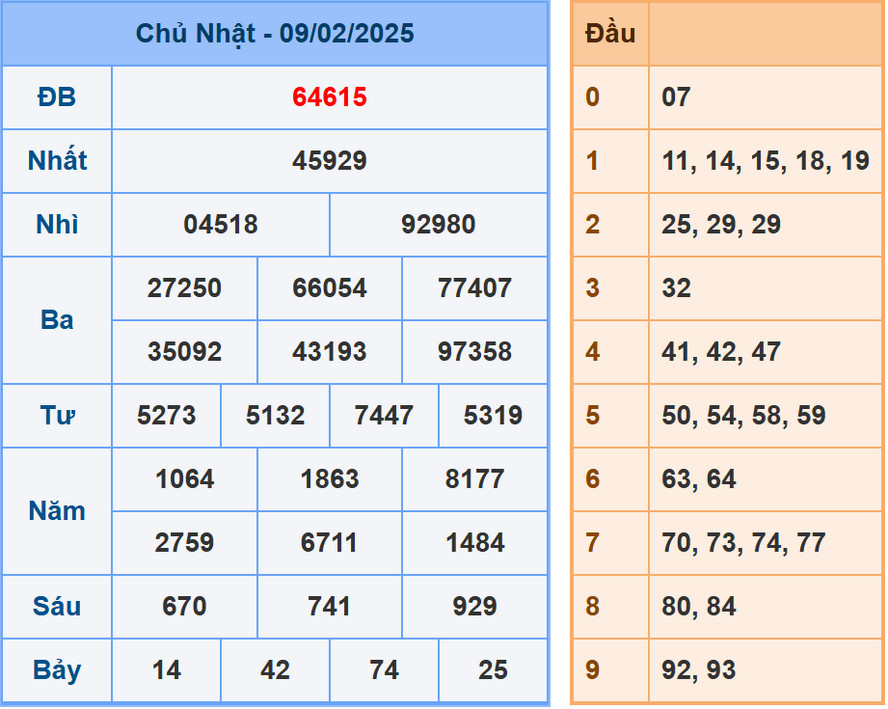 Soi cầu dự đoán XSMB 10/2/2025