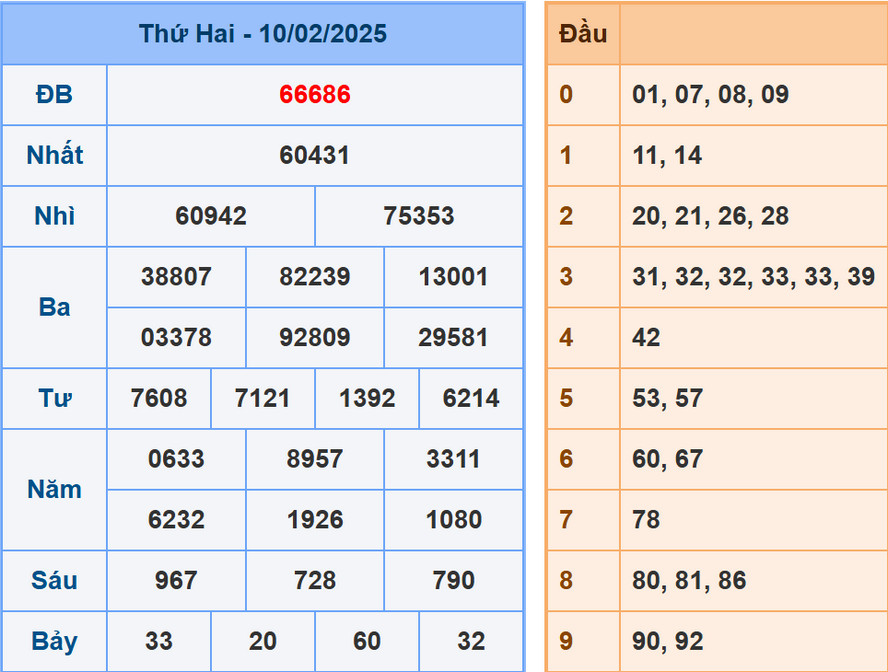 Soi cầu dự đoán XSMB 11/2/2025