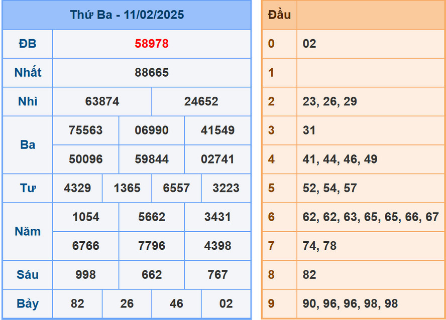 Soi cầu dự đoán XSMB 12/2/2025