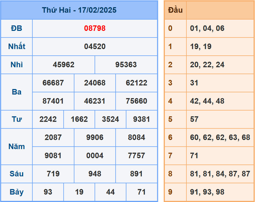 Soi cầu dự đoán XSMB 18/2/2025