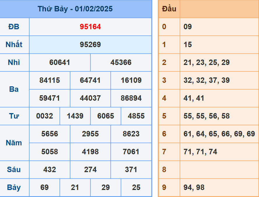 Soi cầu dự đoán XSMB 2/2/2025