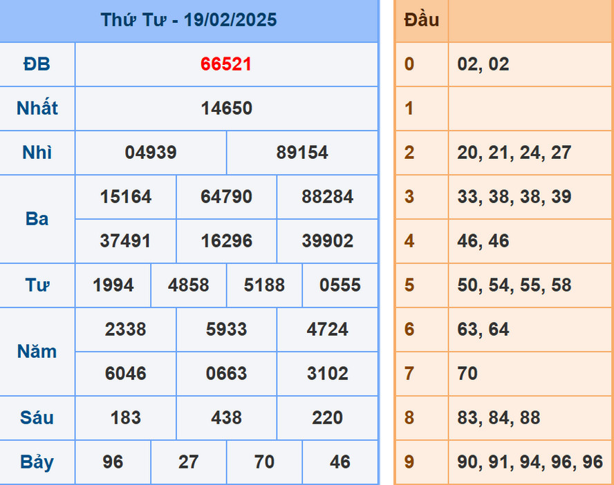 Soi cầu dự đoán XSMB 20/2/2025