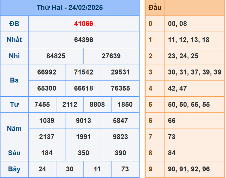 Soi cầu dự đoán XSMB 25/2/2025