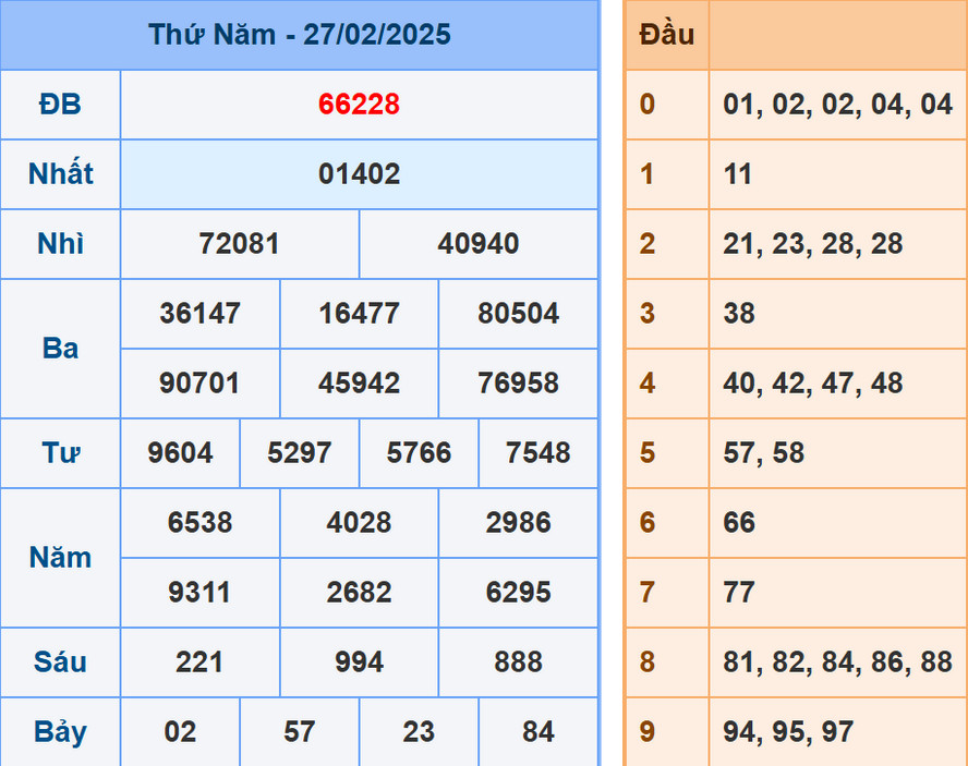 Soi cầu dự đoán XSMB 28/2/2025