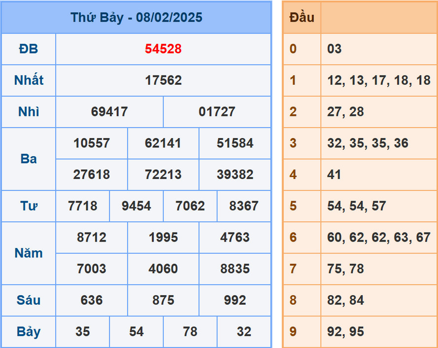 Soi cầu dự đoán XSMB 9/2/2025