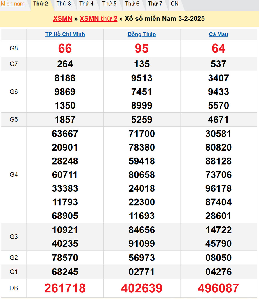 Soi cầu XSMN 10/2/2025