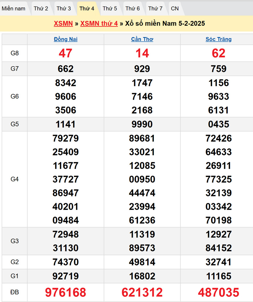 Soi cầu XSMN 12/2/2025
