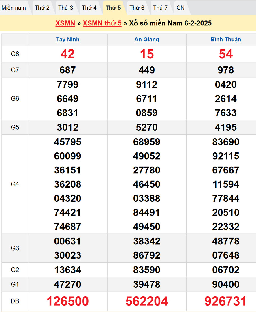 Soi cầu XSMN 13/2/2025