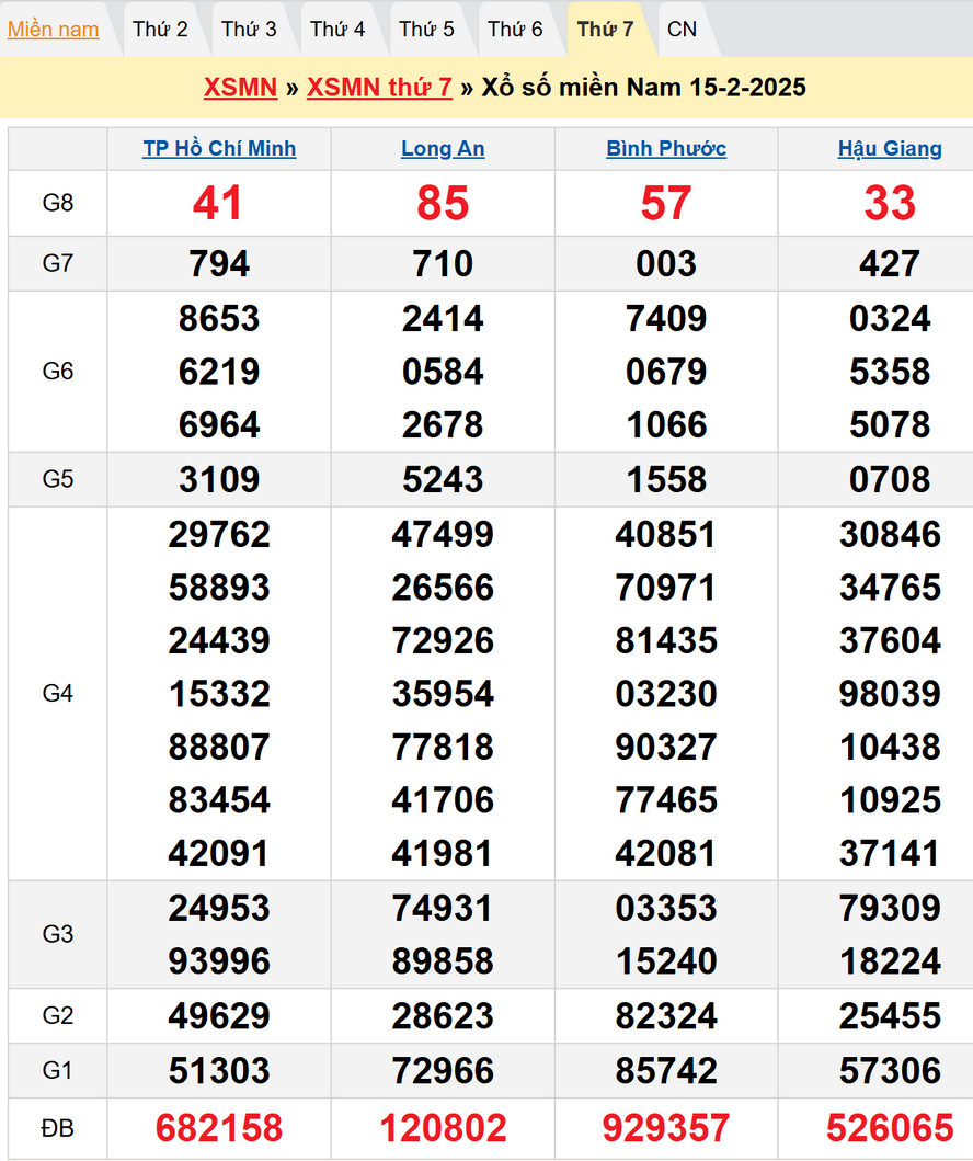 Soi cầu XSMN 22/2/2025