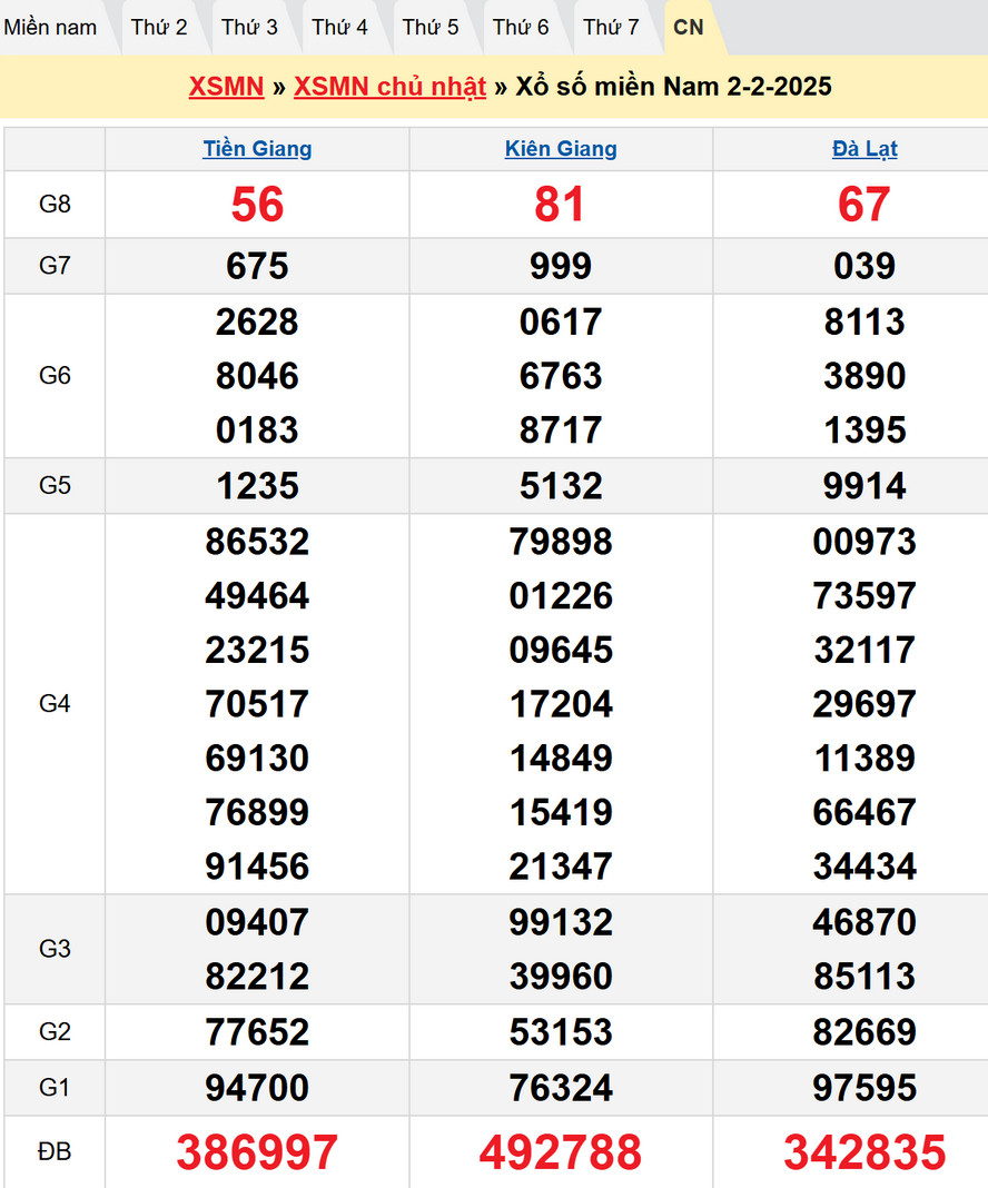 Soi cầu XSMN 9/2/2025