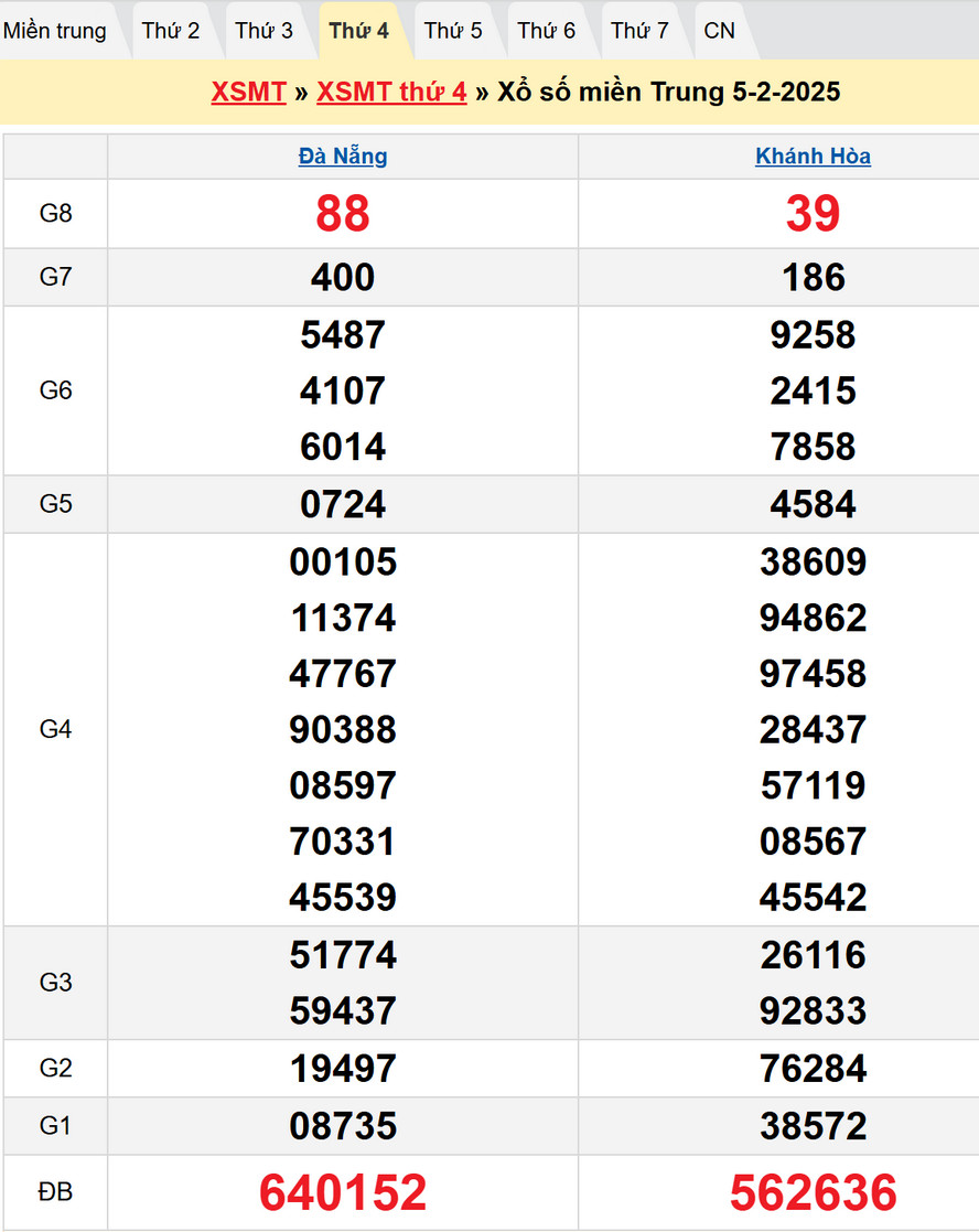 Soi cầu XSMT 12/2/2025