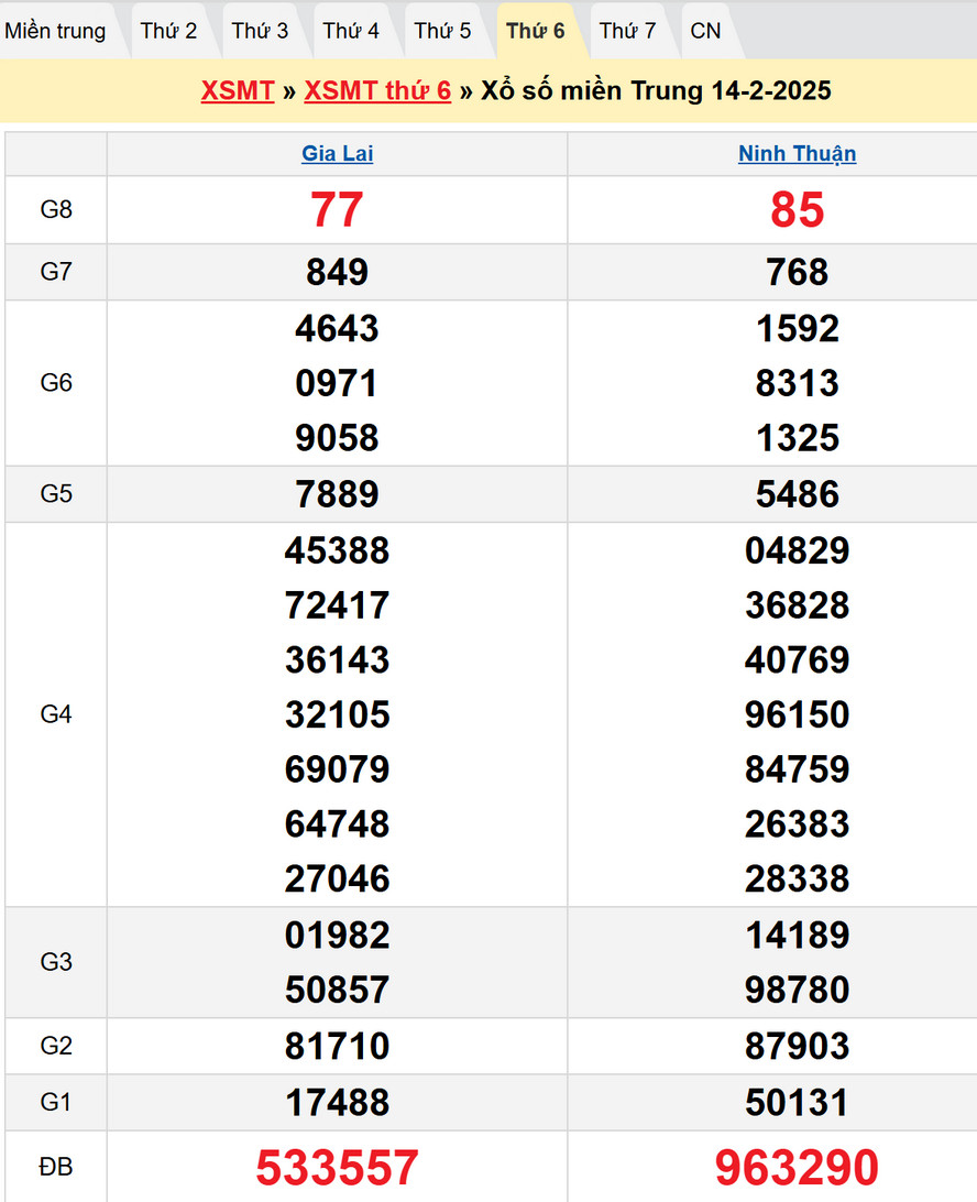 Soi cầu XSMT 21/2/2025