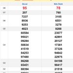 Soi câu XSMT 28/2/2025