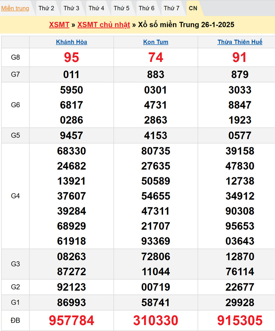 Soi cầu XSMT 2/2/2025