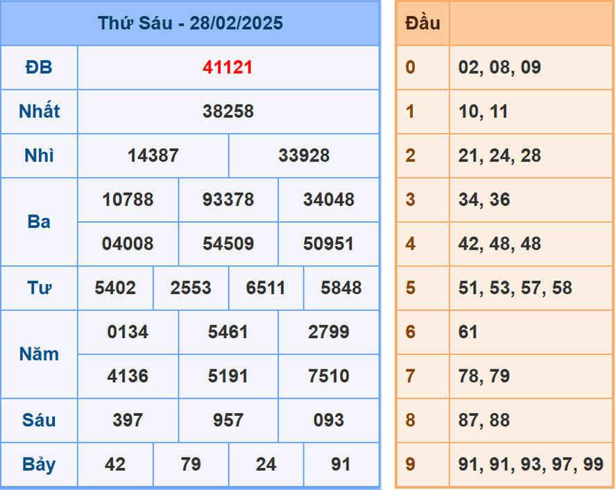 Soi cầu dự đoán XSMB 1/3/2025