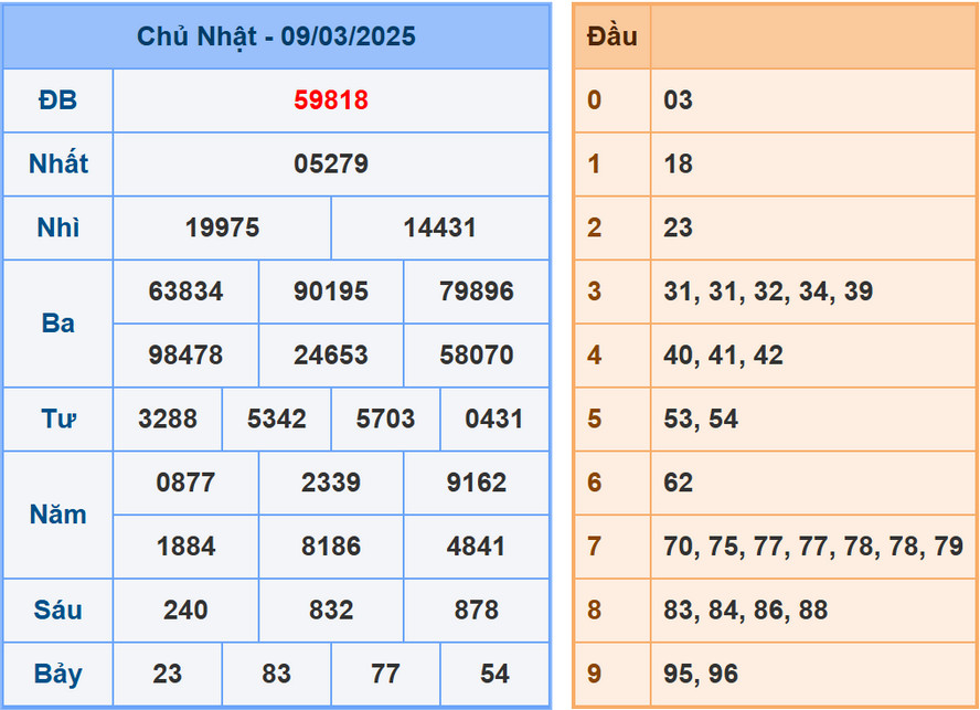 Soi cầu dự đoán XSMB 10/3/2025