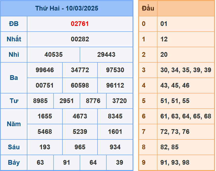 Soi cầu dự đoán XSMB 11/3/2025