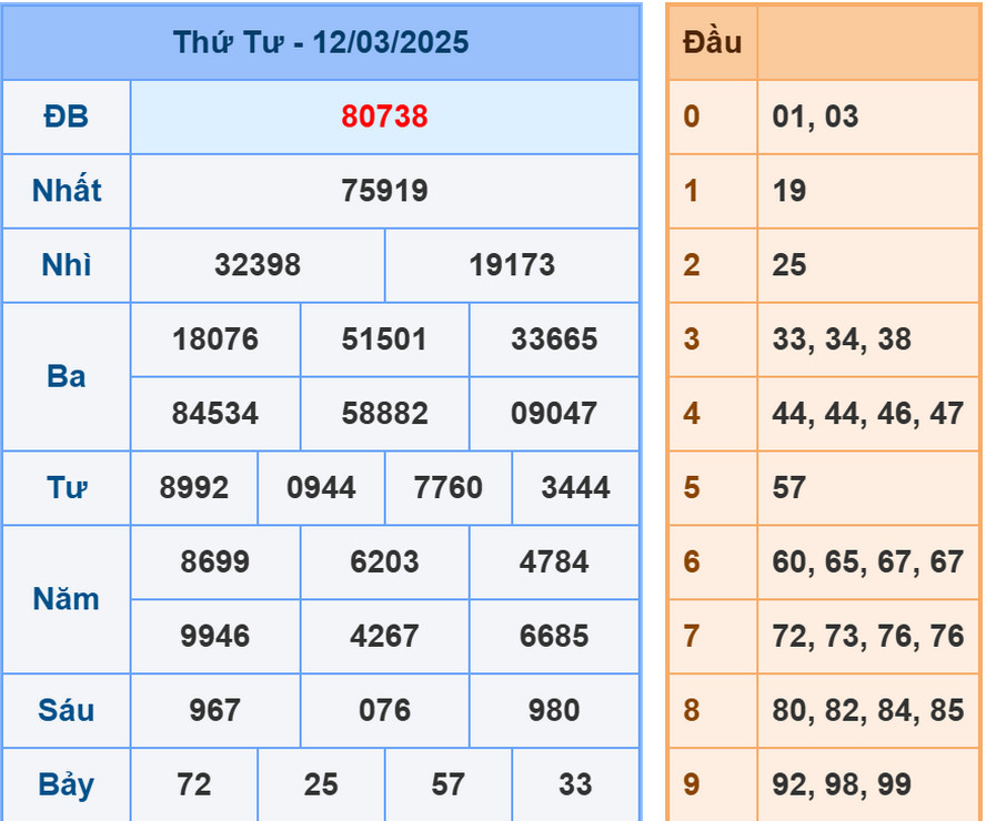 Soi cầu dự đoán XSMB 13/3/2025