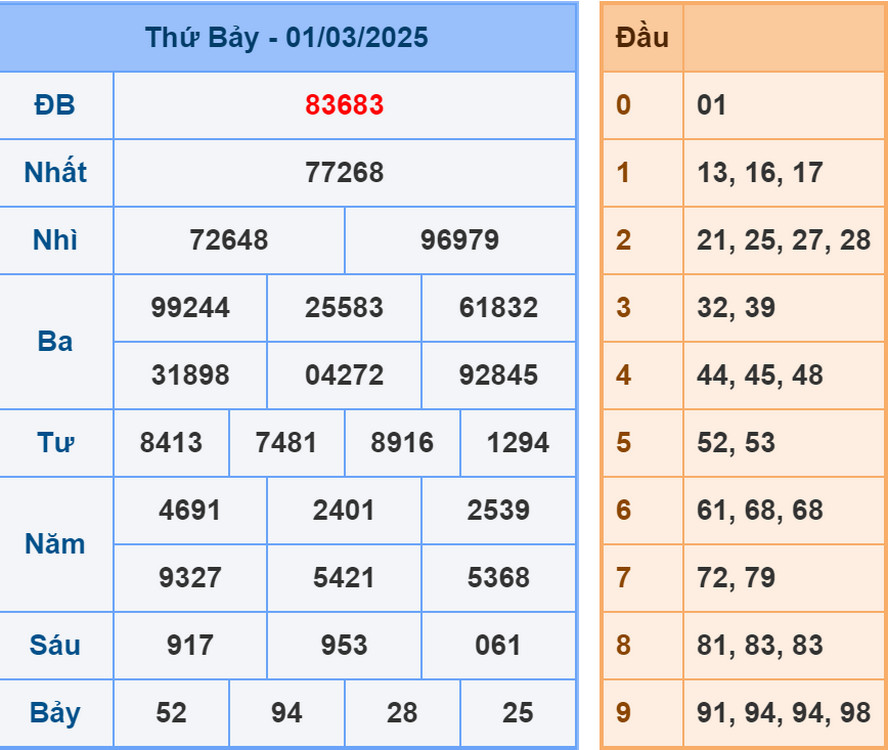 Soi cầu dự đoán XSMB 2/3/2025