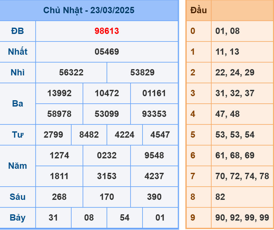 Soi cầu dự đoán XSMB 24/3/2025