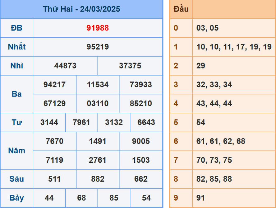 Soi cầu dự đoán XSMB 25/3/2025
