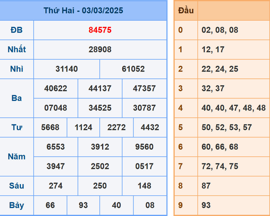 Soi cầu dự đoán XSMB 4/3/2025