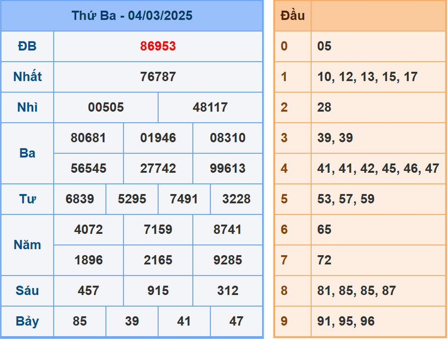 Soi cầu dự đoán XSMB 5/3/2025