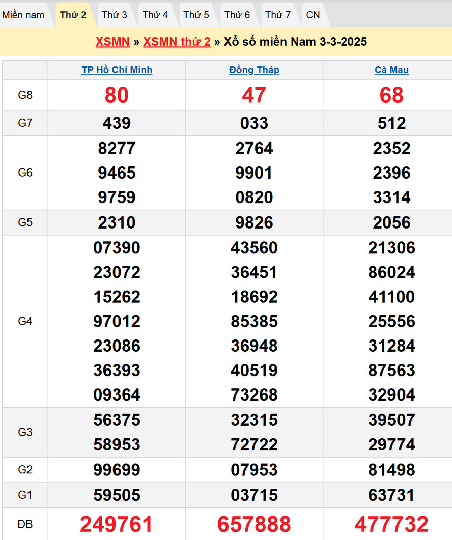 Soi cầu XSMN 10/3/2025