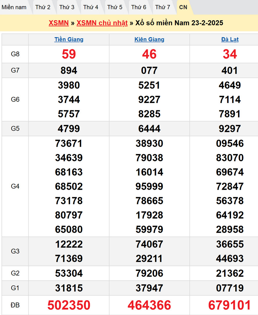Soi cầu XSMN 2/3/2025