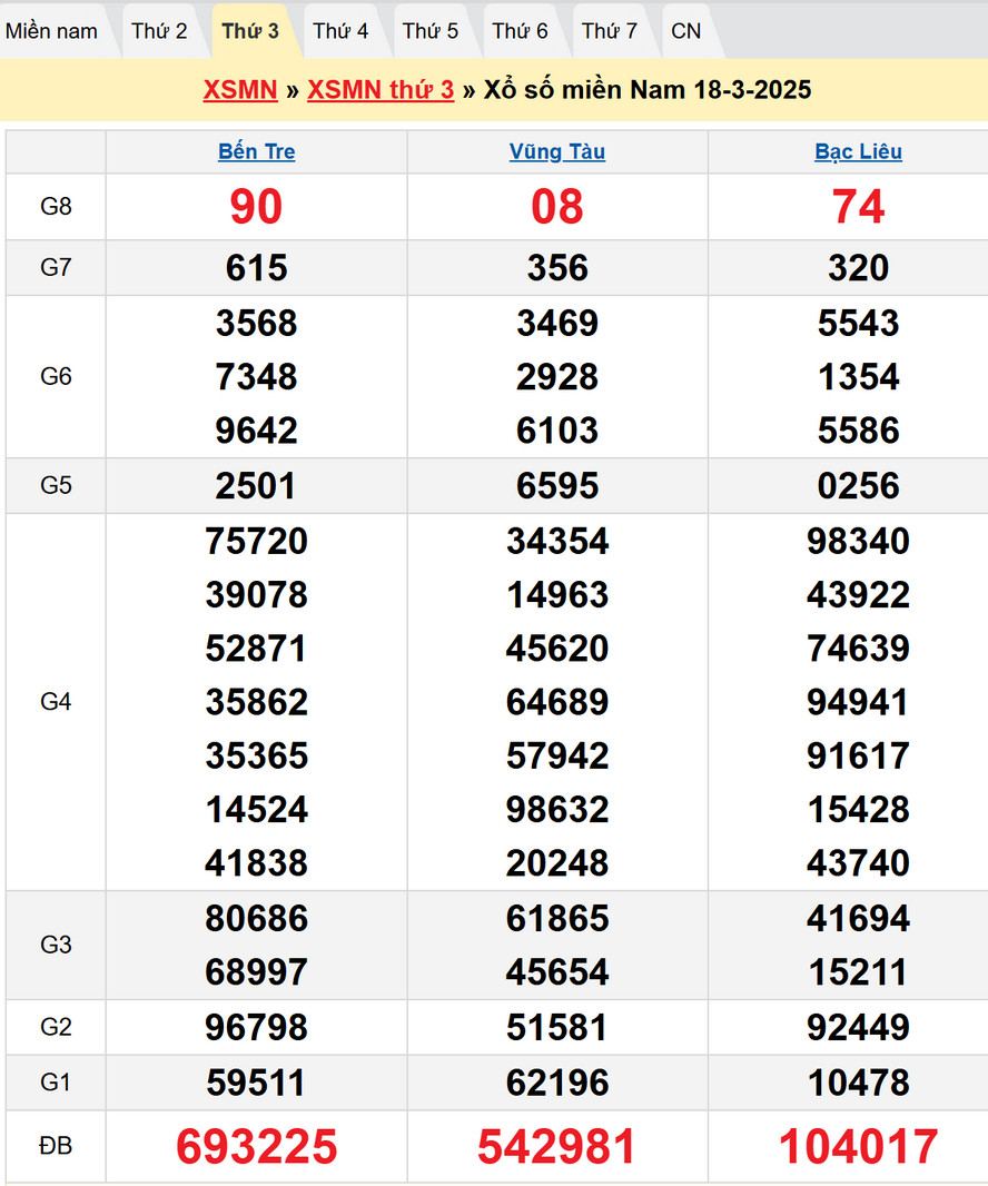 Soi cầu XSMN 25/3/2025