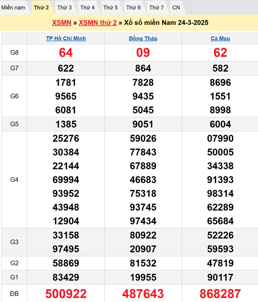 Soi cầu XSMN 31/3/2025