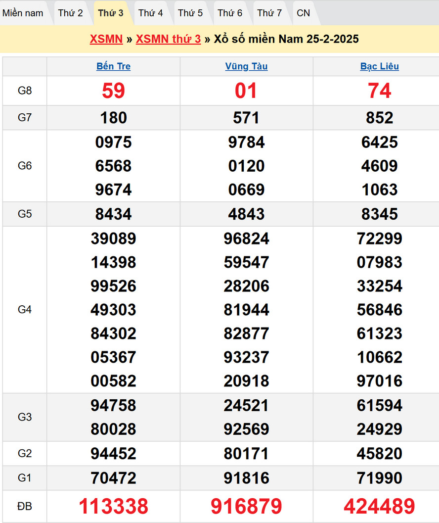 Soi cầu XSMN 4/3/2025