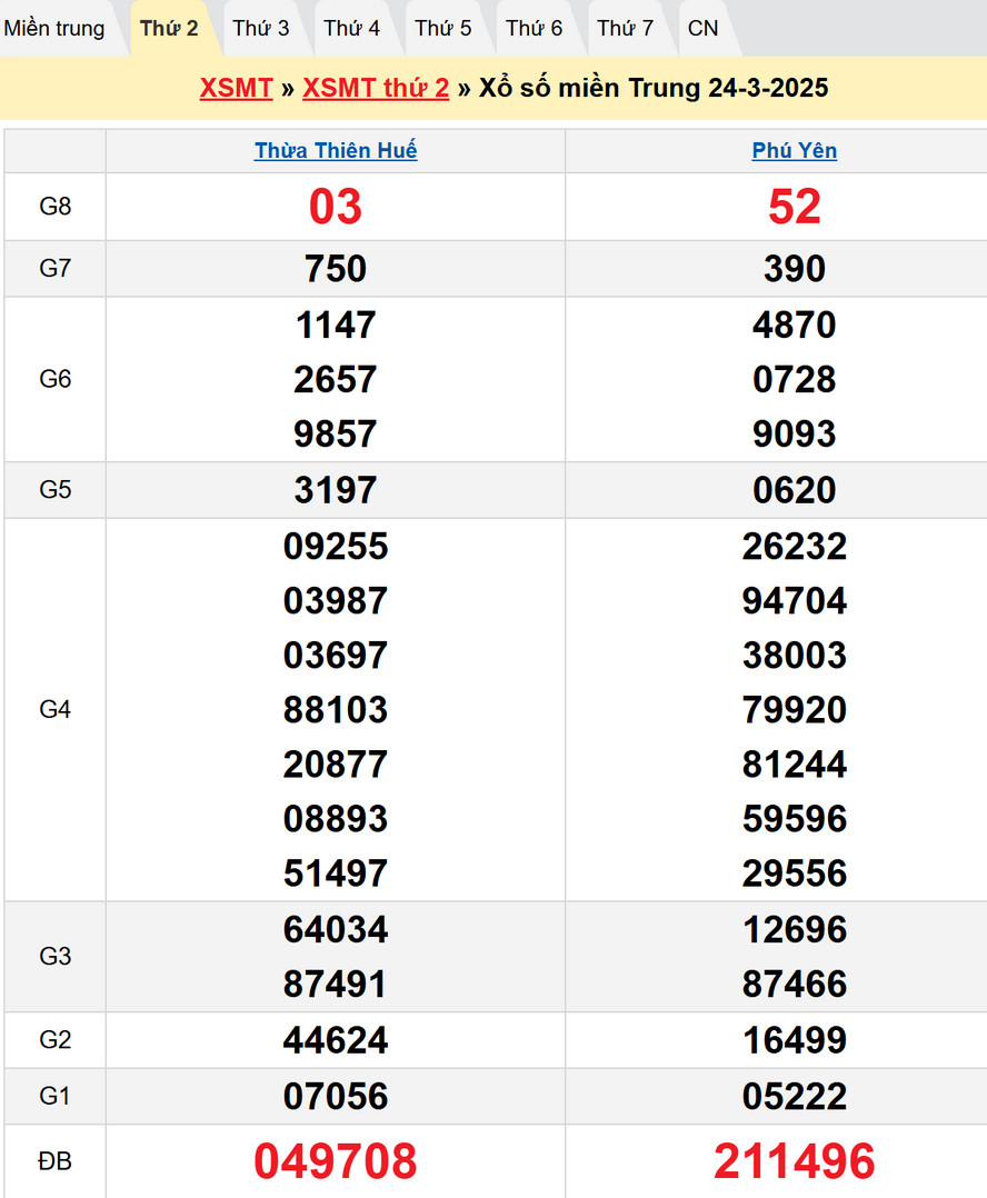 Soi cầu XSMT 31/3/2025
