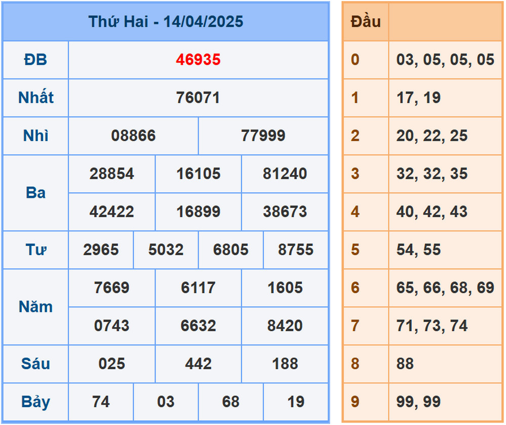 Soi cầu dự đoán XSMB 15/4/2025
