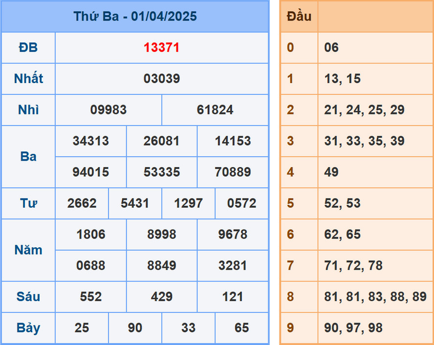 Soi cầu dự đoán XSMB 2/4/2025