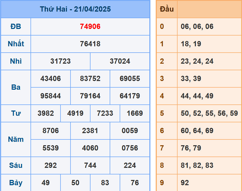 Soi cầu dự đoán XSMB 22/4/2025