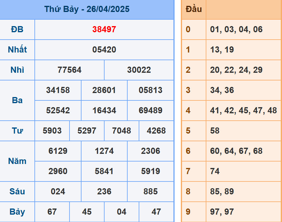 Soi cầu dự đoán XSMB 27/4/2025