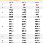 Soi cầu XSMN 1/4/2025