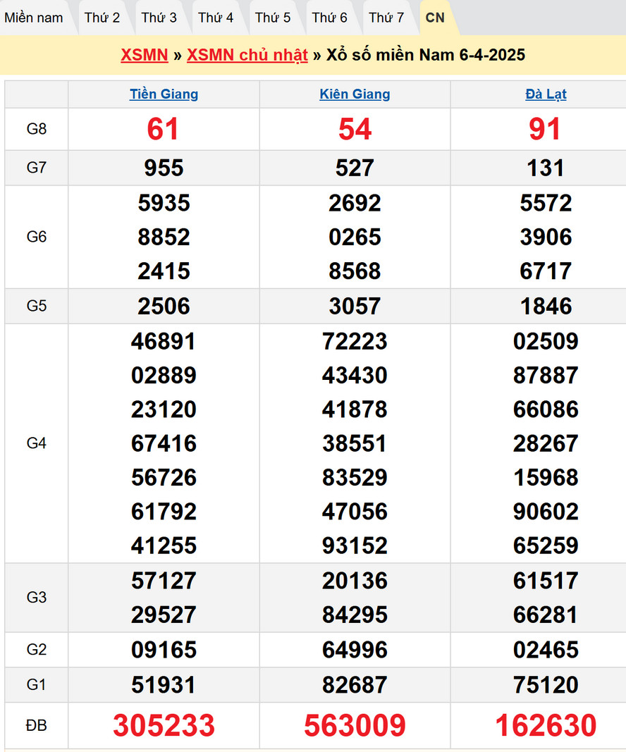 Soi cầu XSMN 13/4/2025