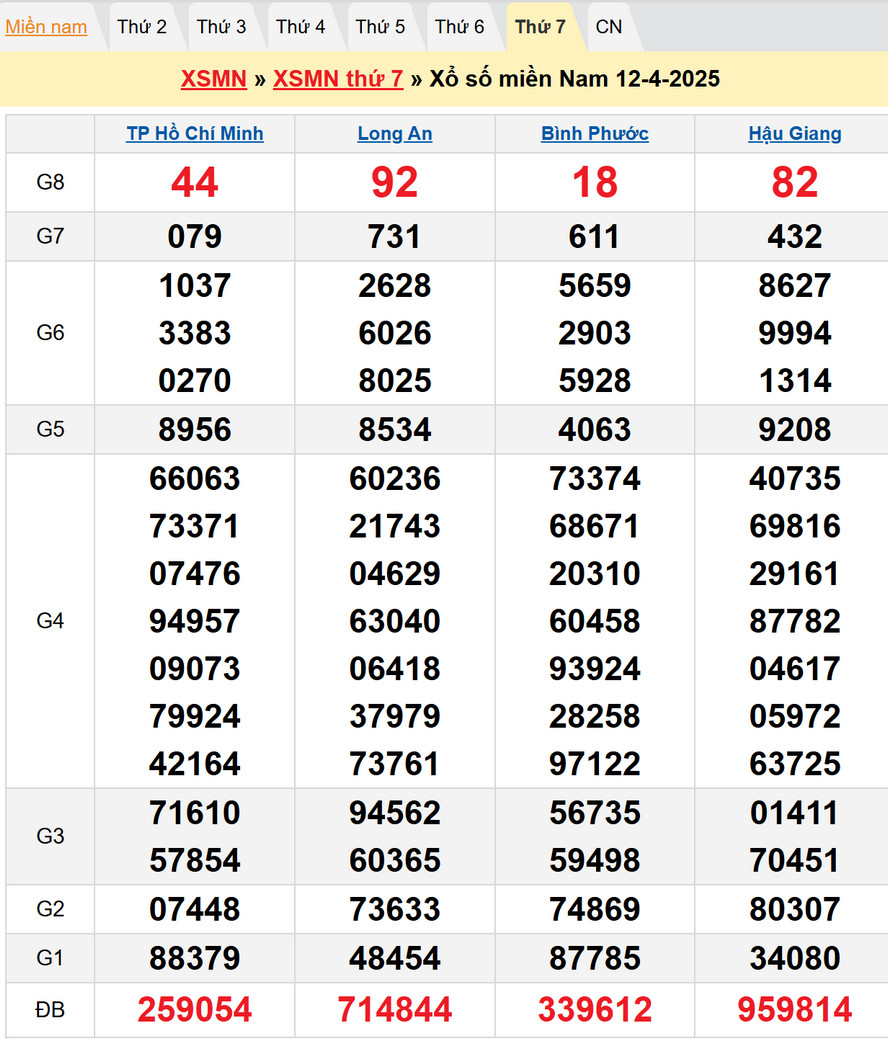 Soi cầu XSMN 19/4/2025
