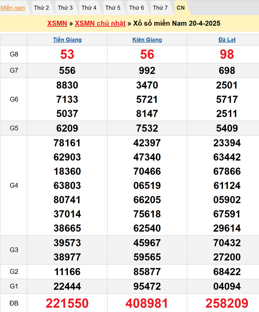 Soi cầu XSMN 27/4/2025