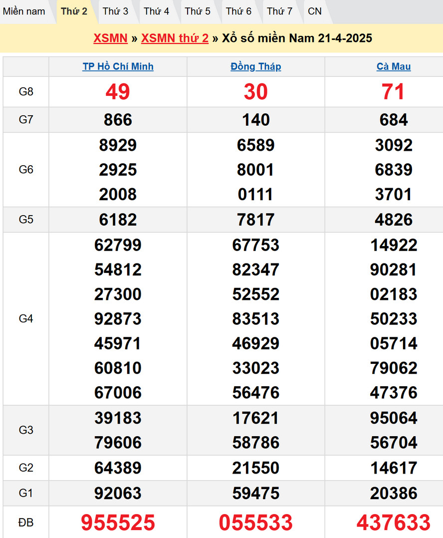 Soi cầu XSMN 28/4/2025