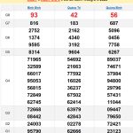 Soi cầu XSMT 10/4/2025