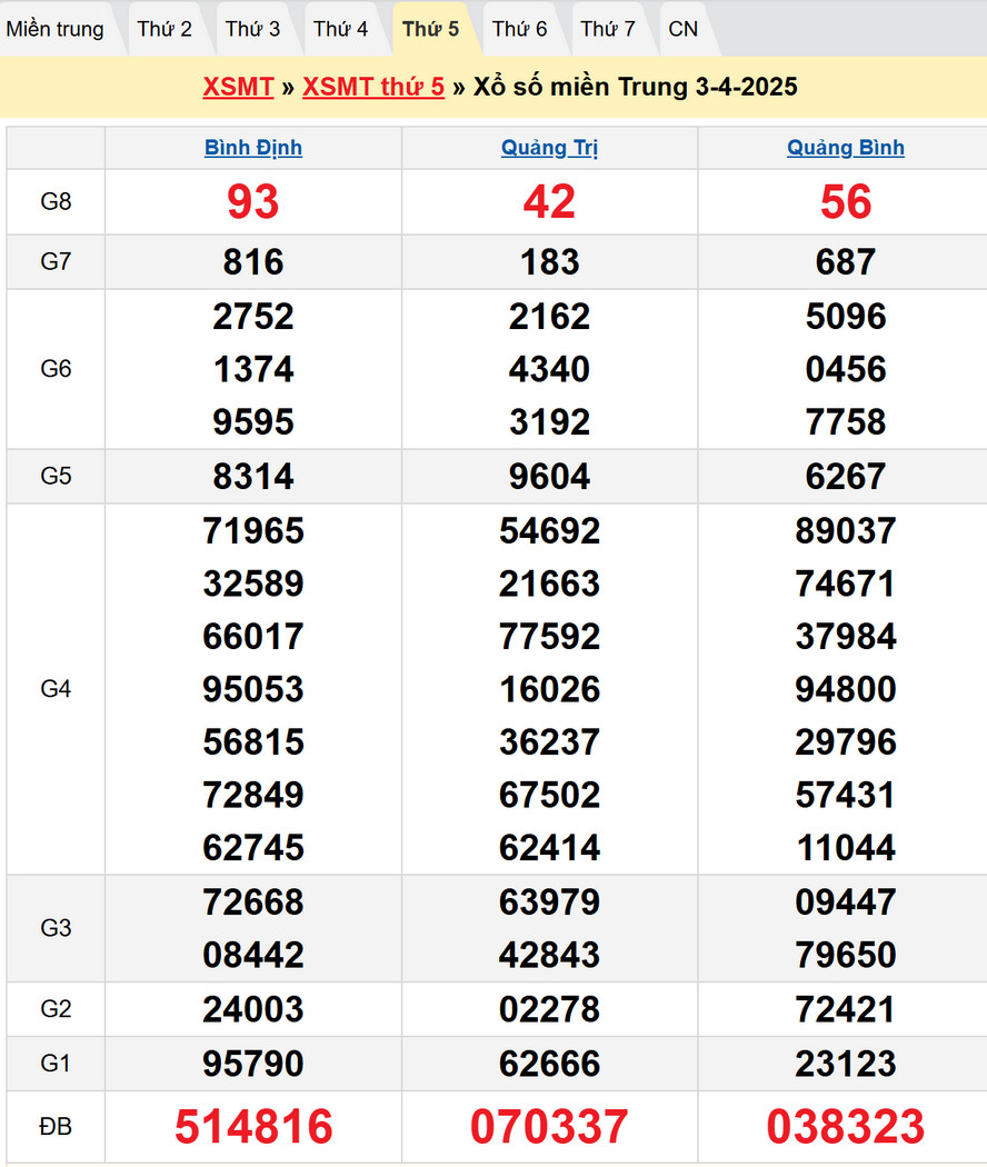 Soi cầu XSMT 10/4/2025