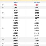 Soi cầu XSMT 11/4/2025