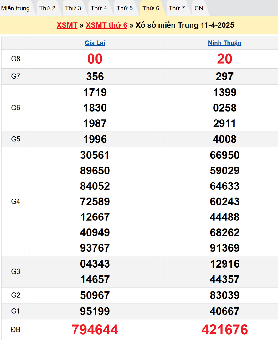Soi cầu XSMT 18/4/2025