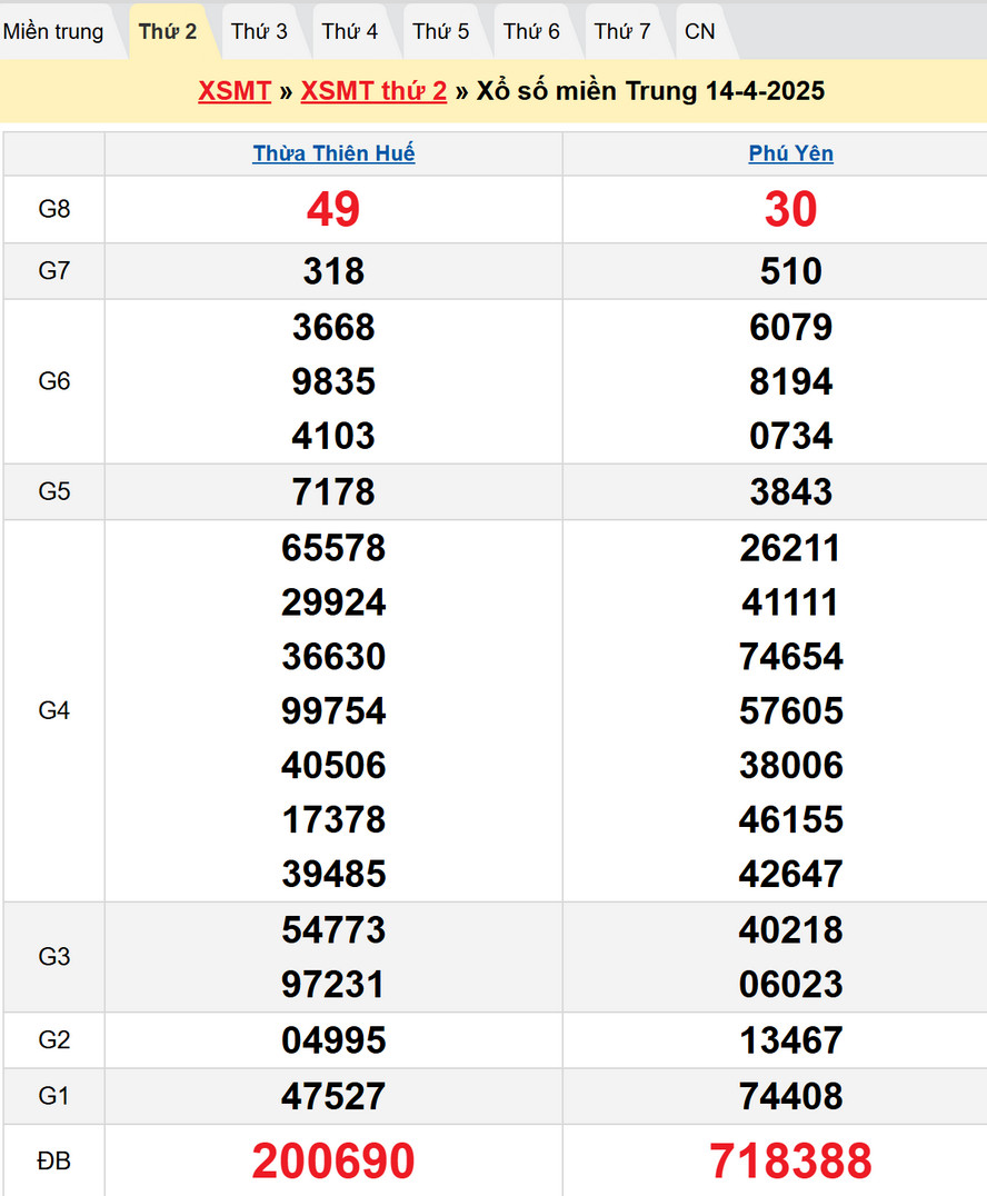Soi cầu XSMT 21/4/2025