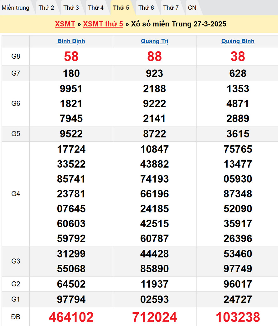 Soi cầu XSMT 3/4/2025