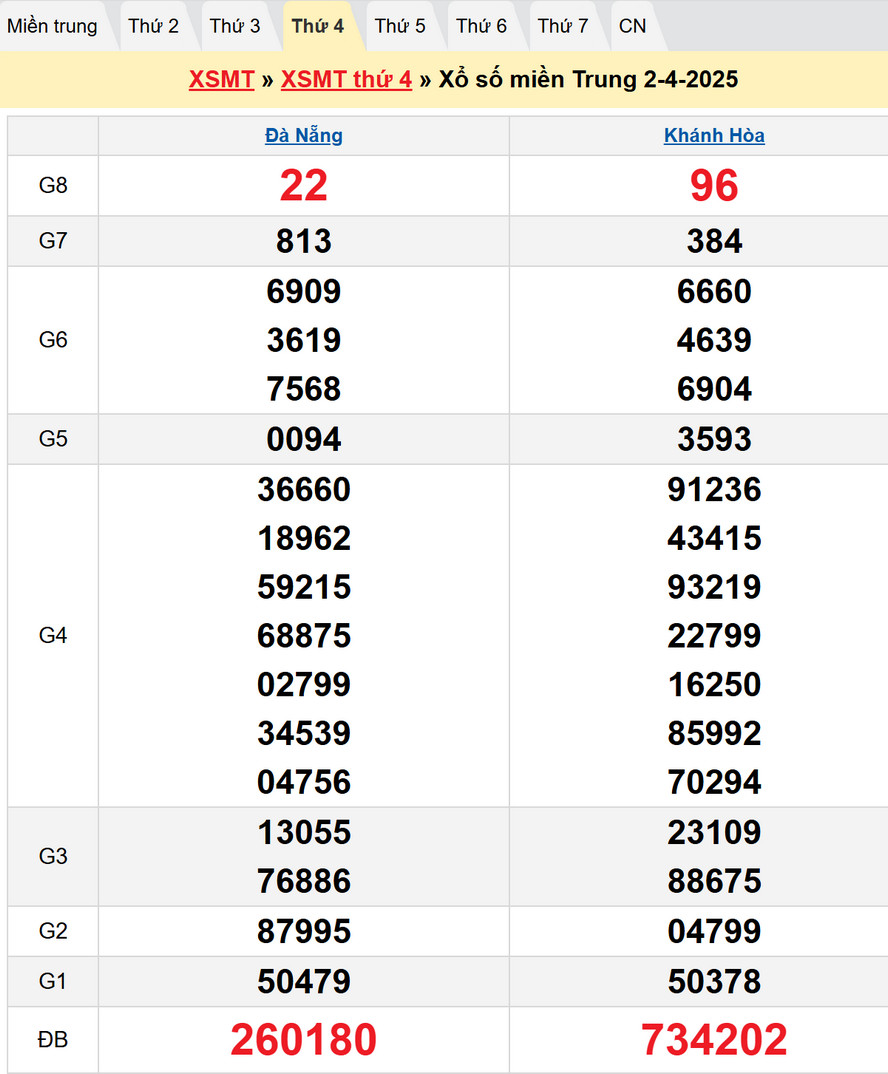 Soi cầu XSMT 9/4/2025