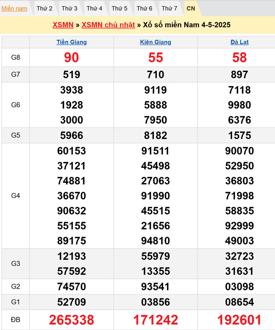 Soi cầu xổ số Miền Nam 11/5/2025